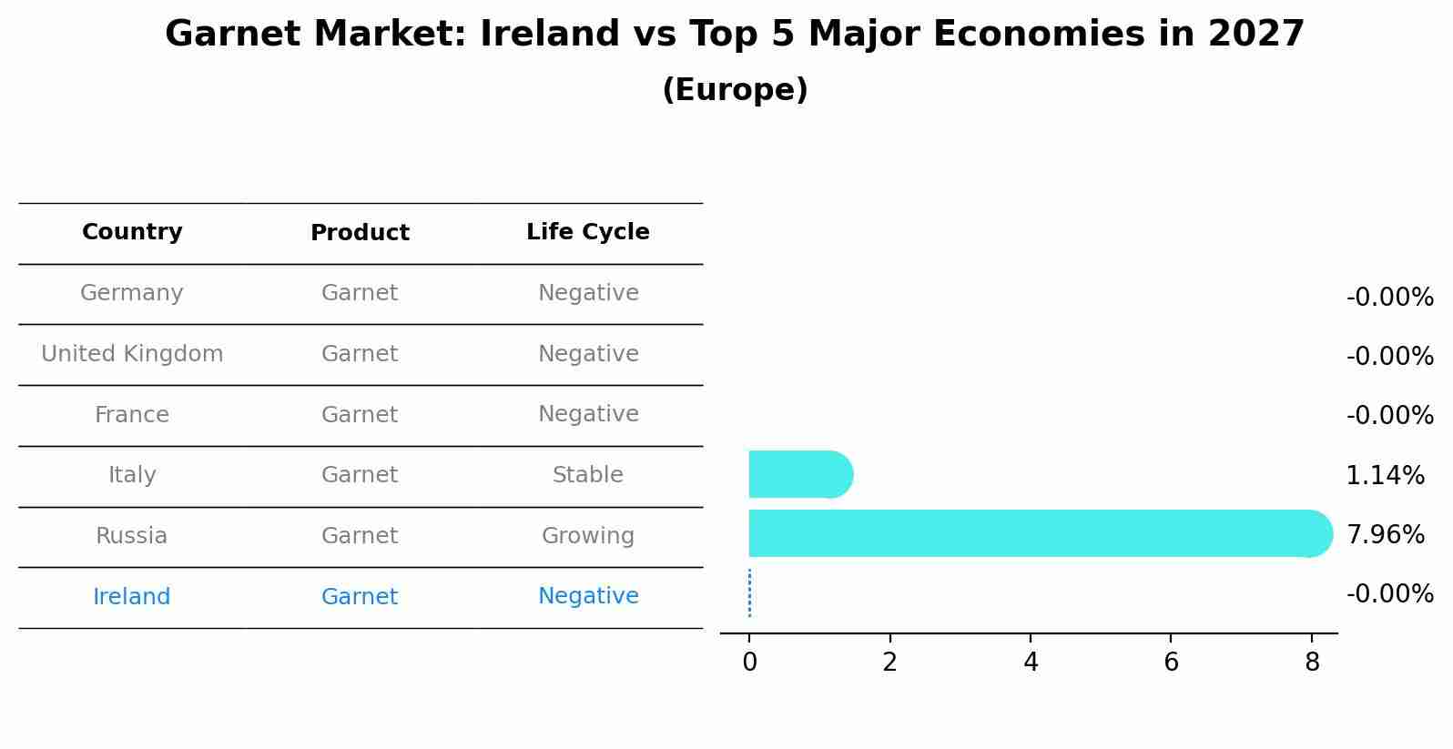 Garnet Market: Ireland vs Top 5 Major Economies in 2027 (Europe)