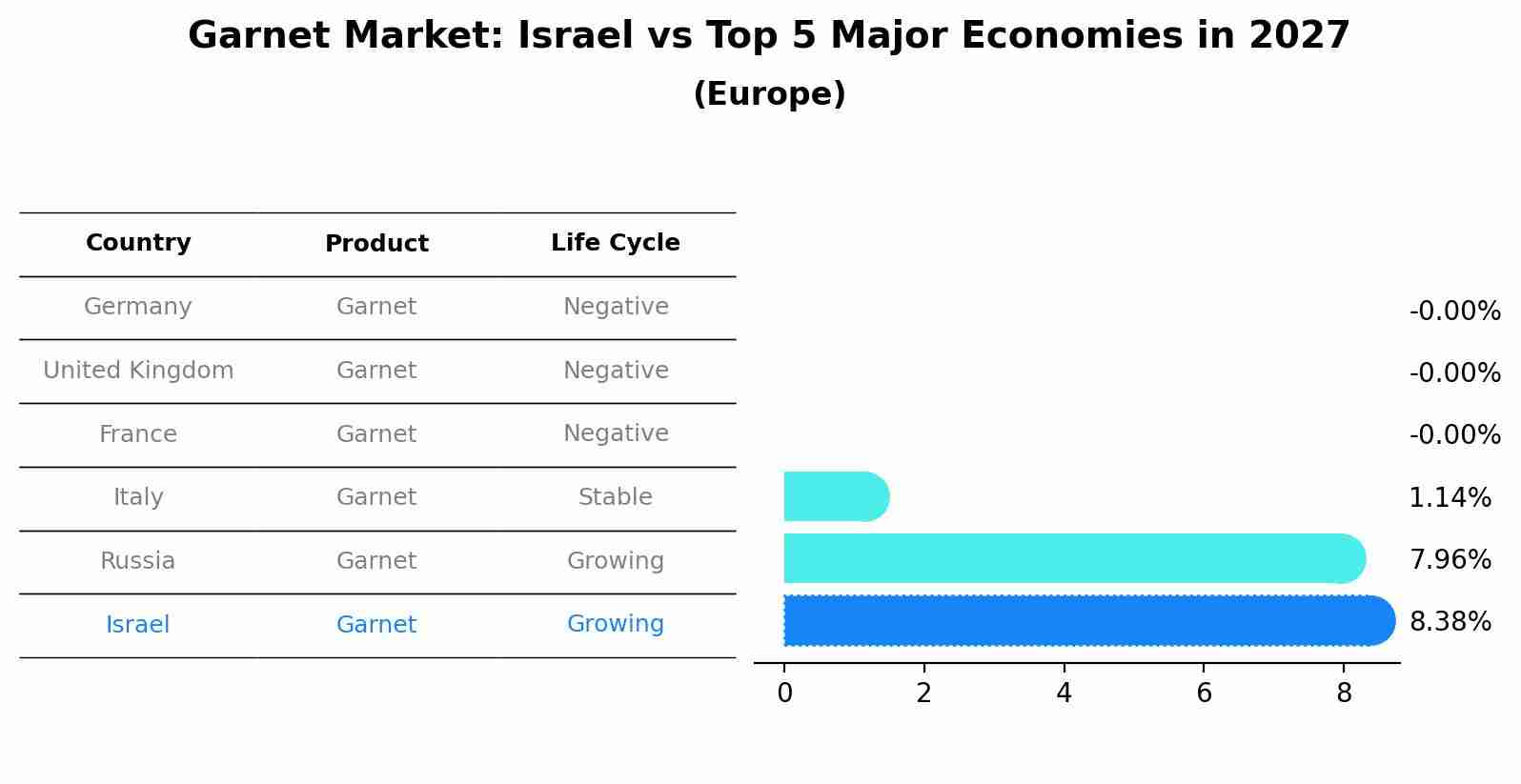 Garnet Market: Israel vs Top 5 Major Economies in 2027 (Europe)