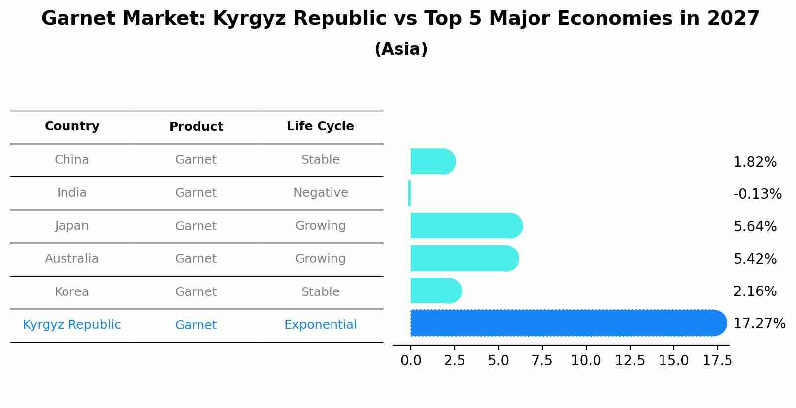 Garnet Market: Kyrgyz Republic vs Top 5 Major Economies in 2027 (Asia)