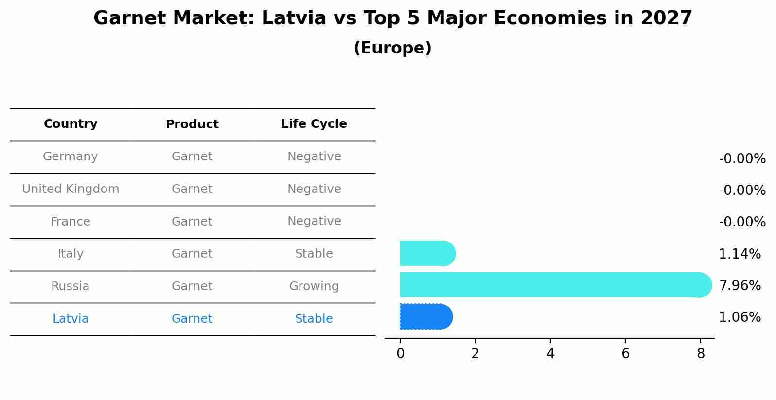 Garnet Market: Latvia vs Top 5 Major Economies in 2027 (Europe)