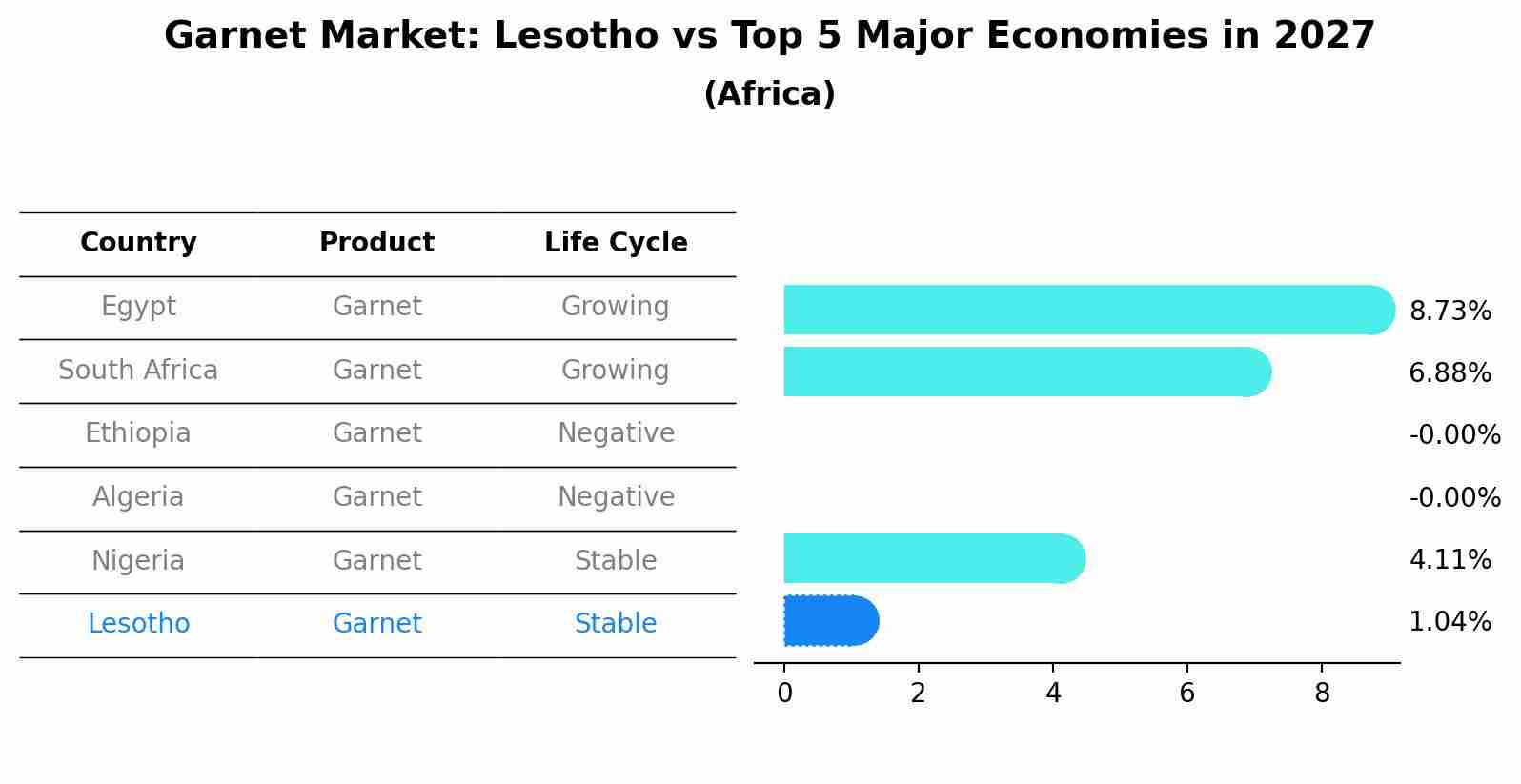 Garnet Market: Lesotho vs Top 5 Major Economies in 2027 (Africa)