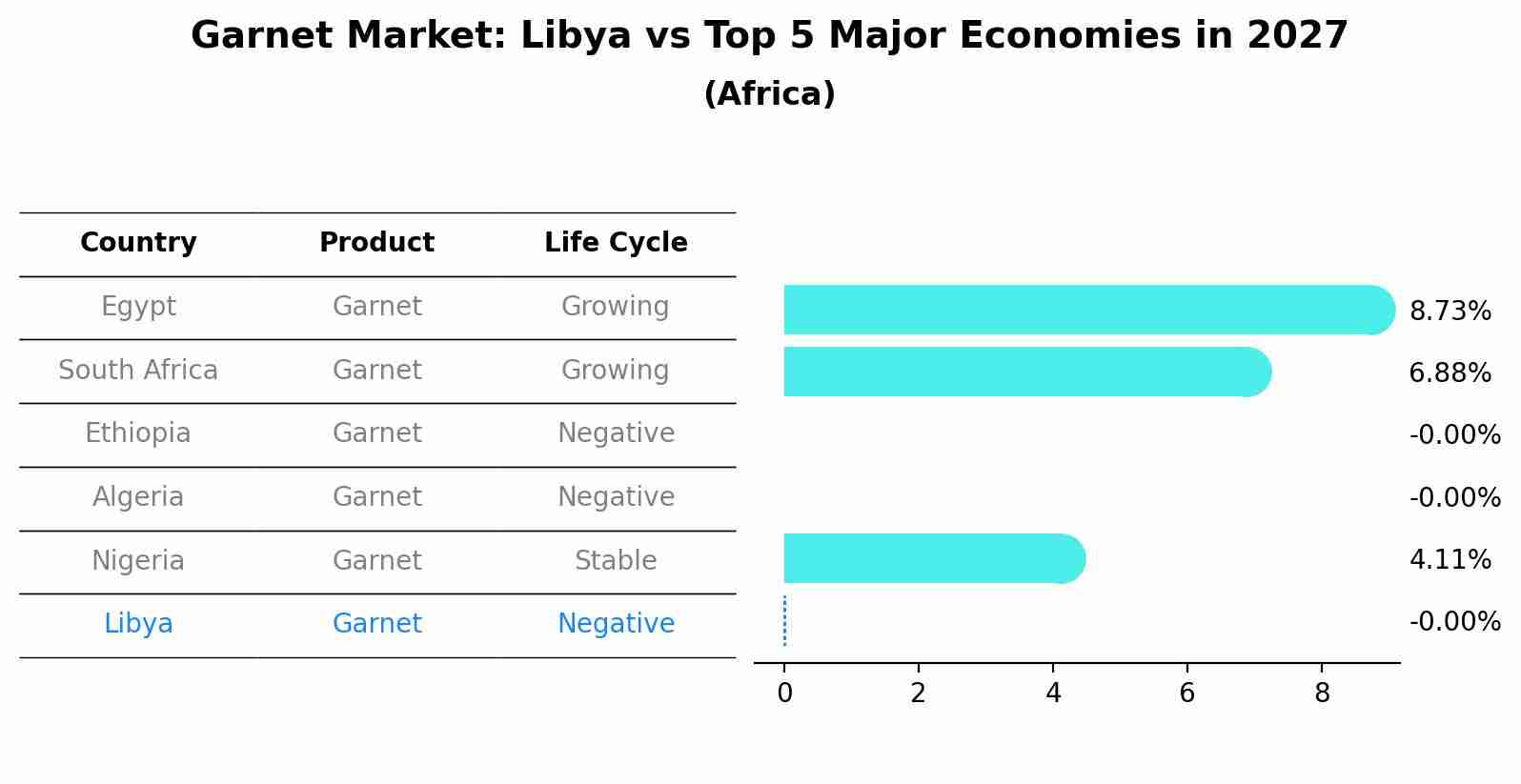 Garnet Market: Libya vs Top 5 Major Economies in 2027 (Africa)