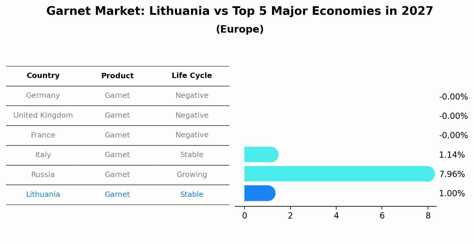 Garnet Market: Lithuania vs Top 5 Major Economies in 2027 (Europe)