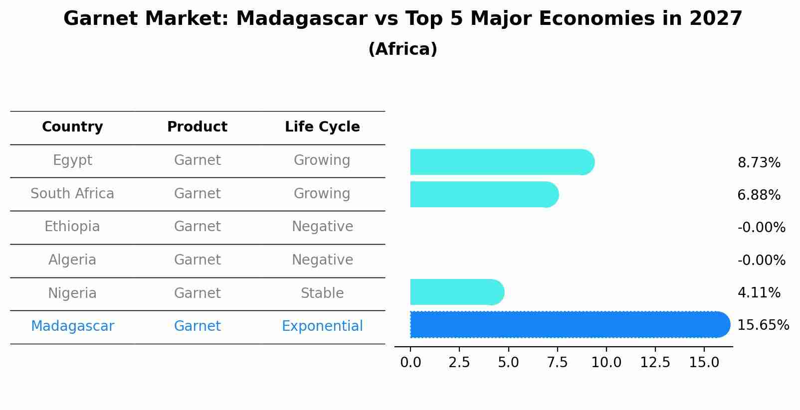 Garnet Market: Madagascar vs Top 5 Major Economies in 2027 (Africa)