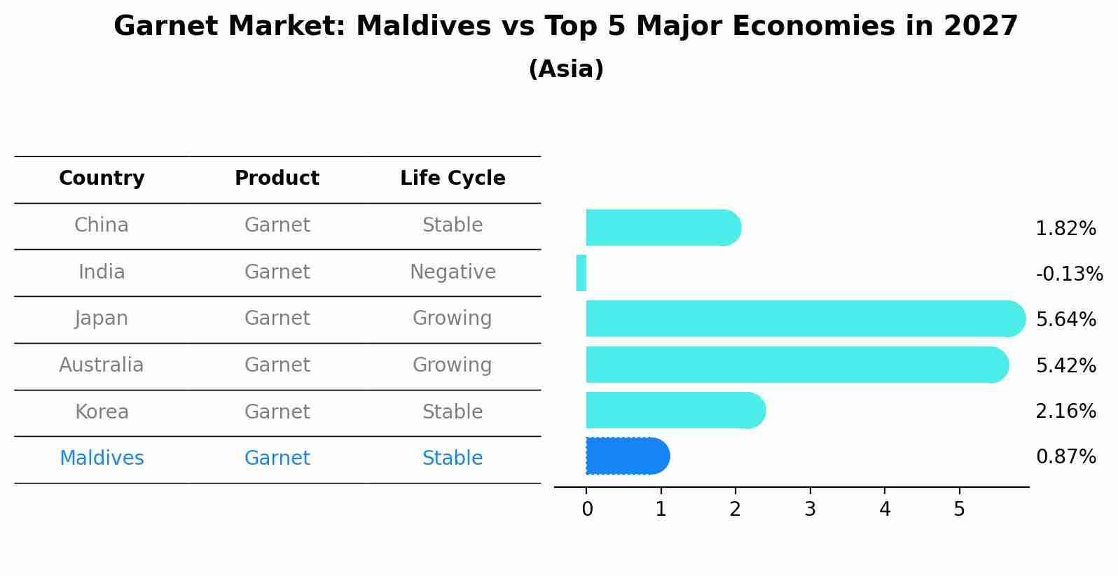 Garnet Market: Maldives vs Top 5 Major Economies in 2027 (Asia)