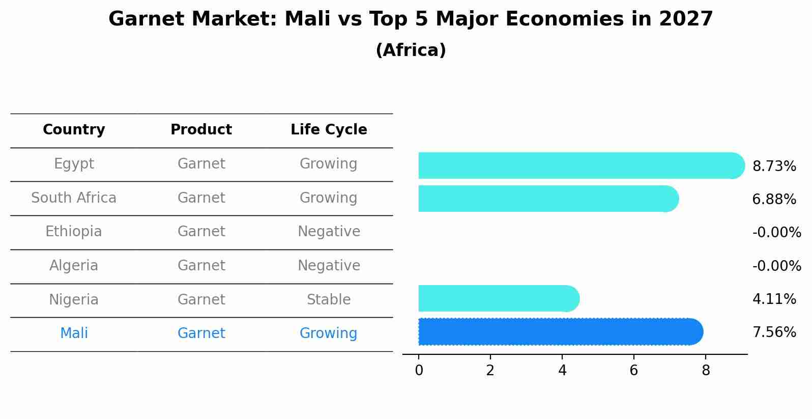 Garnet Market: Mali vs Top 5 Major Economies in 2027 (Africa)