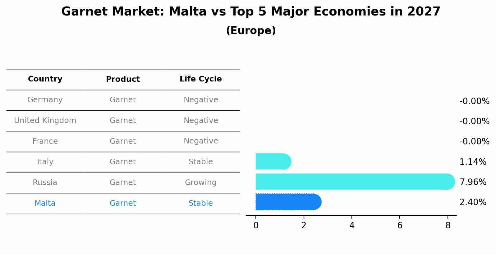 Garnet Market: Malta vs Top 5 Major Economies in 2027 (Europe)