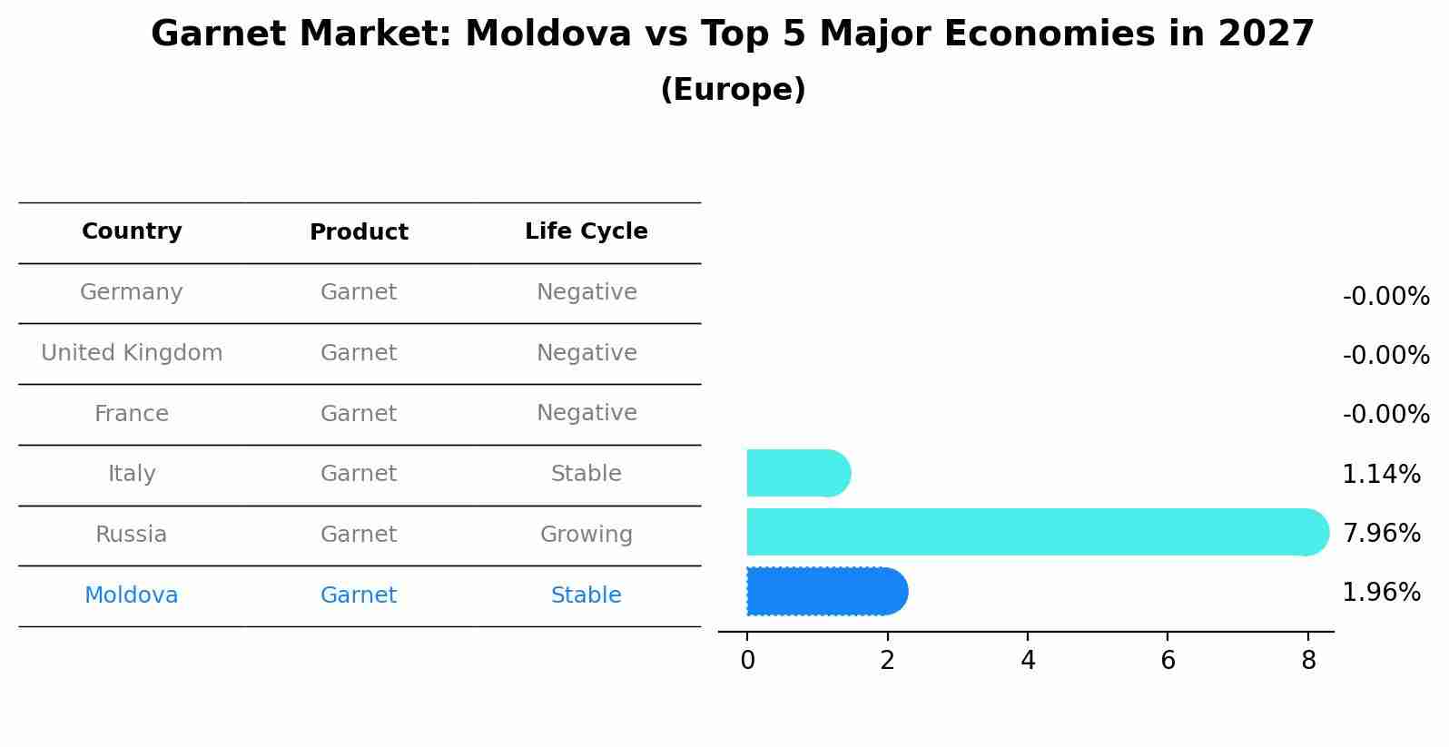Garnet Market: Moldova vs Top 5 Major Economies in 2027 (Europe)