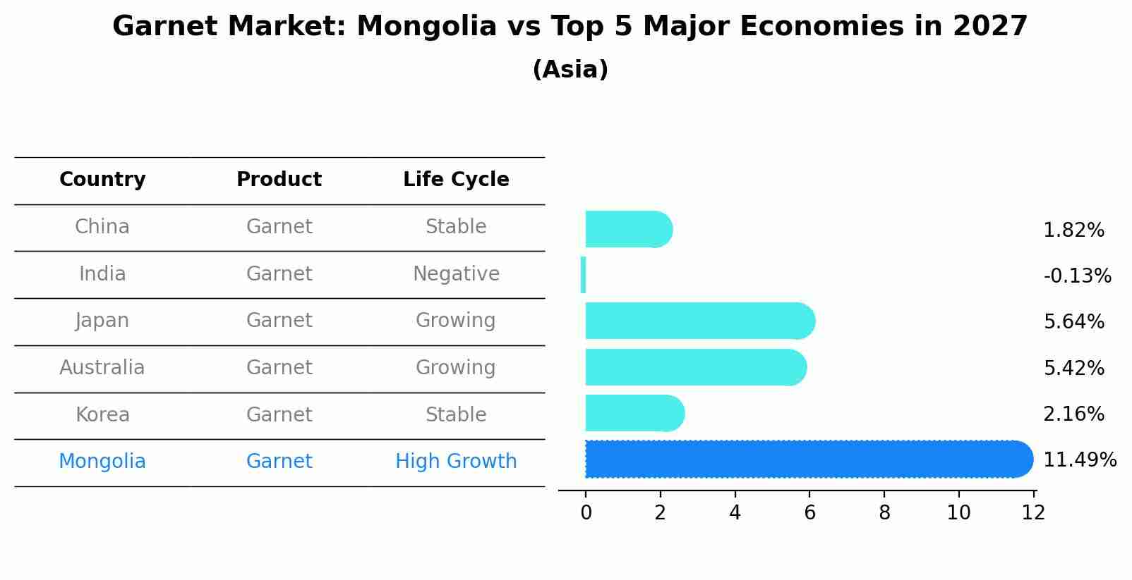 Garnet Market: Mongolia vs Top 5 Major Economies in 2027 (Asia)
