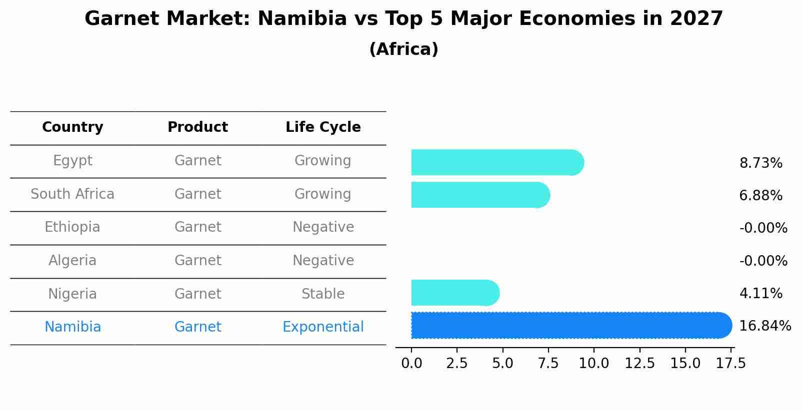 Garnet Market: Namibia vs Top 5 Major Economies in 2027 (Africa)