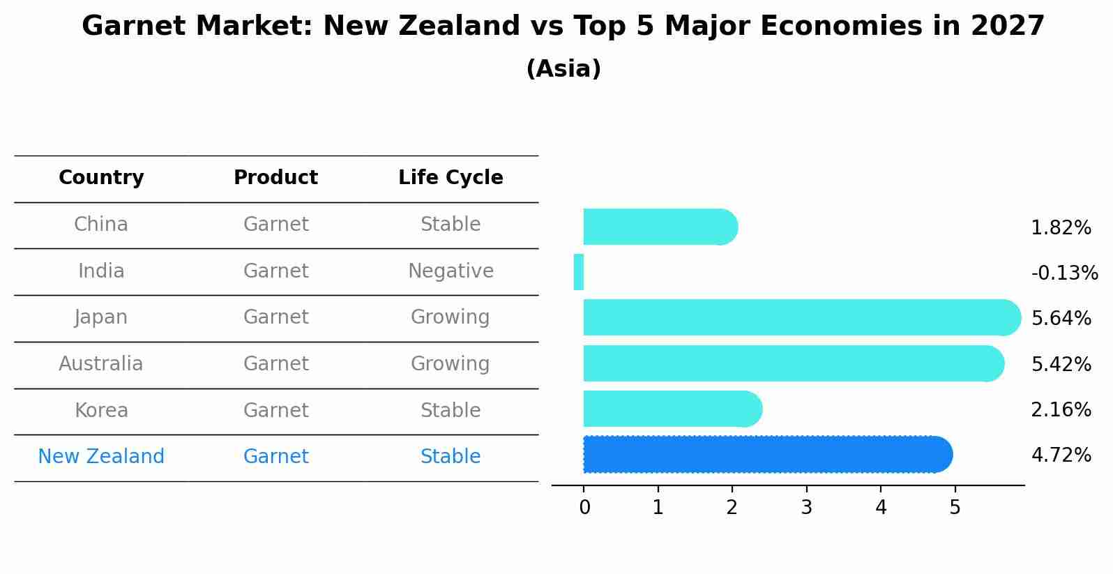 Garnet Market: New Zealand vs Top 5 Major Economies in 2027 (Asia)