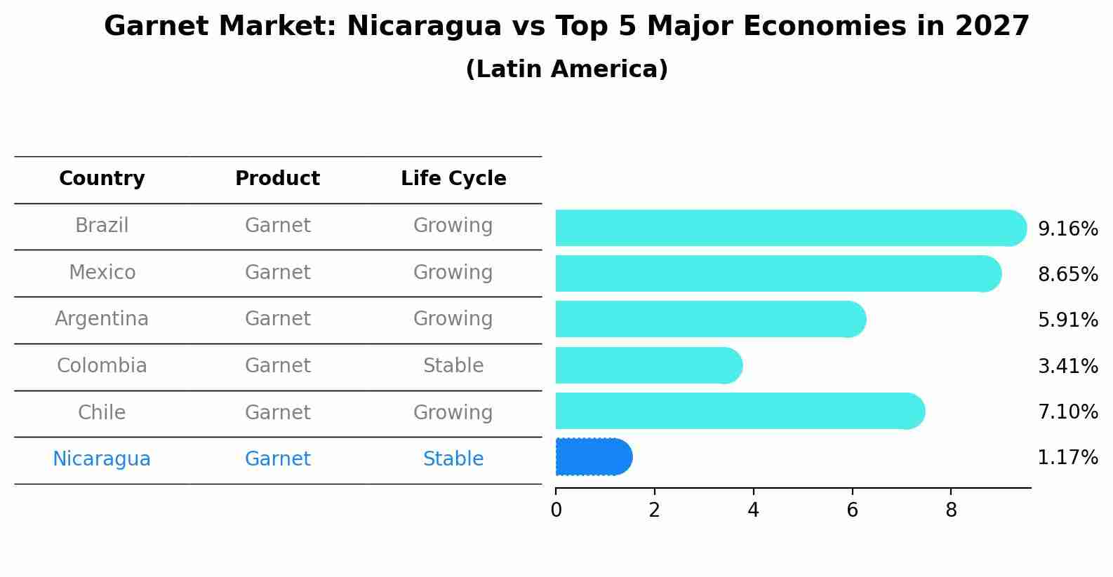 Garnet Market: Nicaragua vs Top 5 Major Economies in 2027 (Latin America)