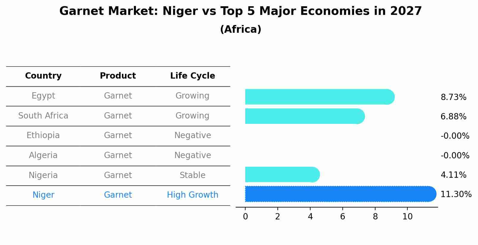Garnet Market: Niger vs Top 5 Major Economies in 2027 (Africa)