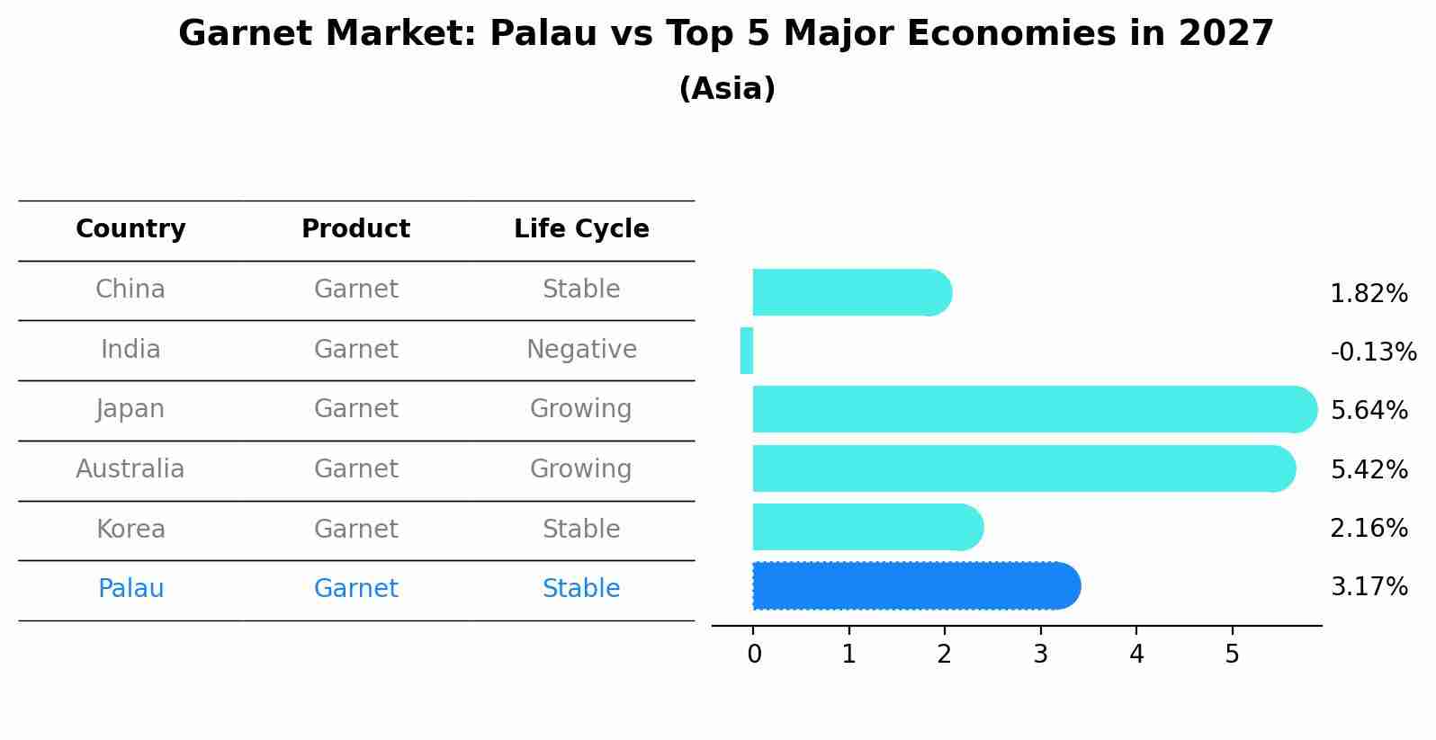 Garnet Market: Palau vs Top 5 Major Economies in 2027 (Asia)
