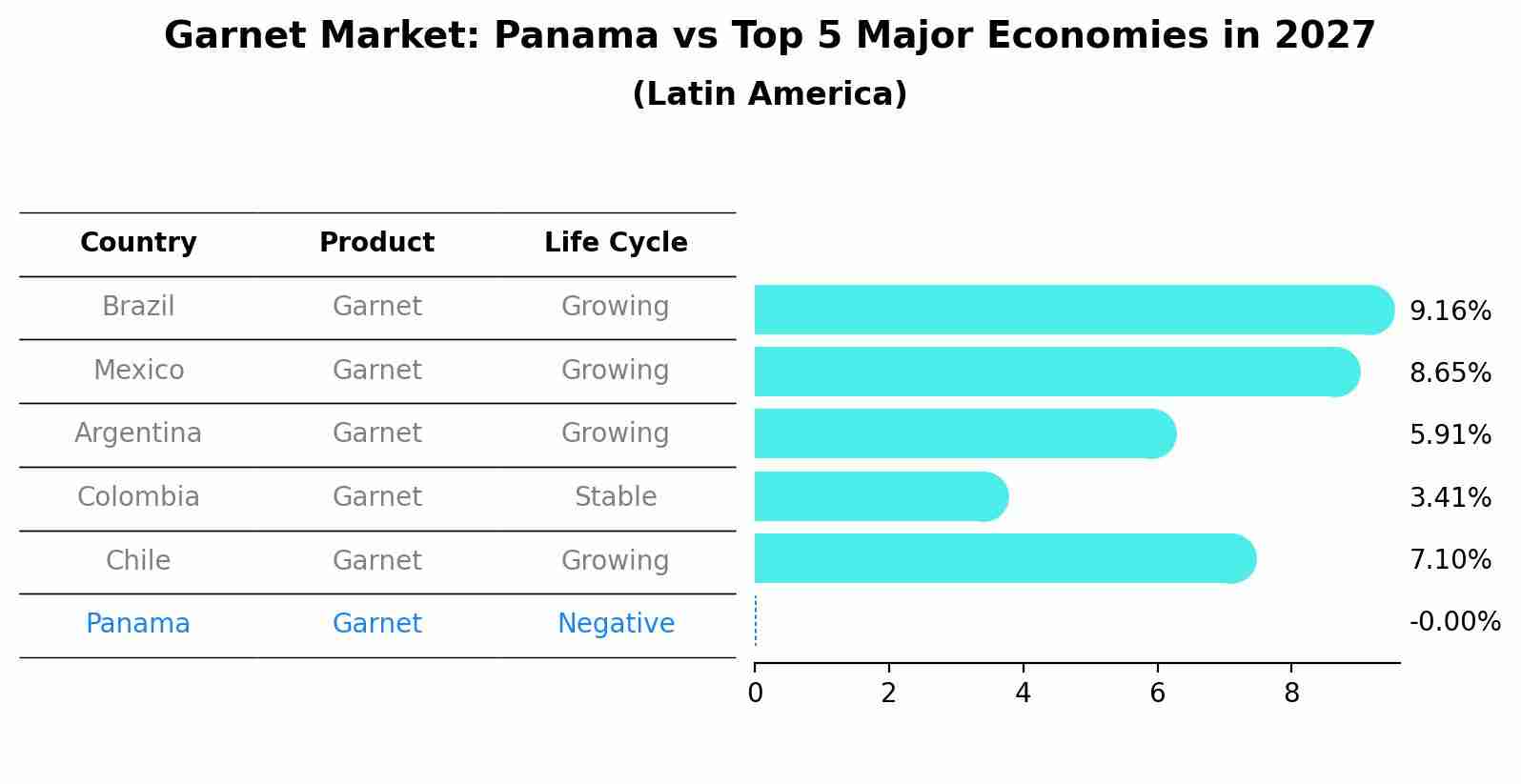 Garnet Market: Panama vs Top 5 Major Economies in 2027 (Latin America)