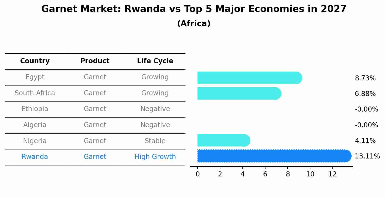 Garnet Market: Rwanda vs Top 5 Major Economies in 2027 (Africa)