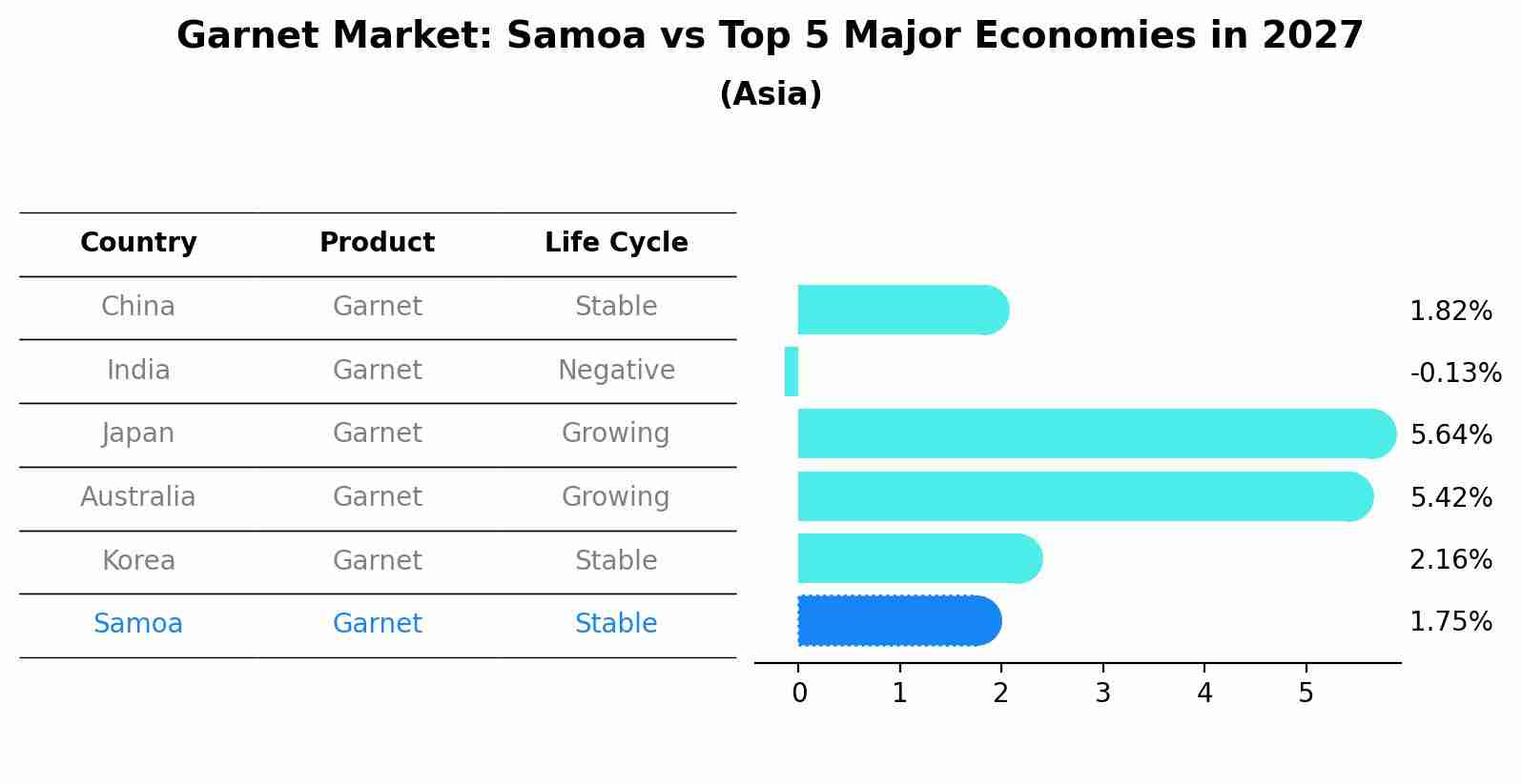 Garnet Market: Samoa vs Top 5 Major Economies in 2027 (Asia)