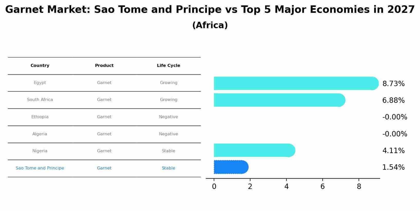 Garnet Market: Sao Tome and Principe vs Top 5 Major Economies in 2027 (Africa)