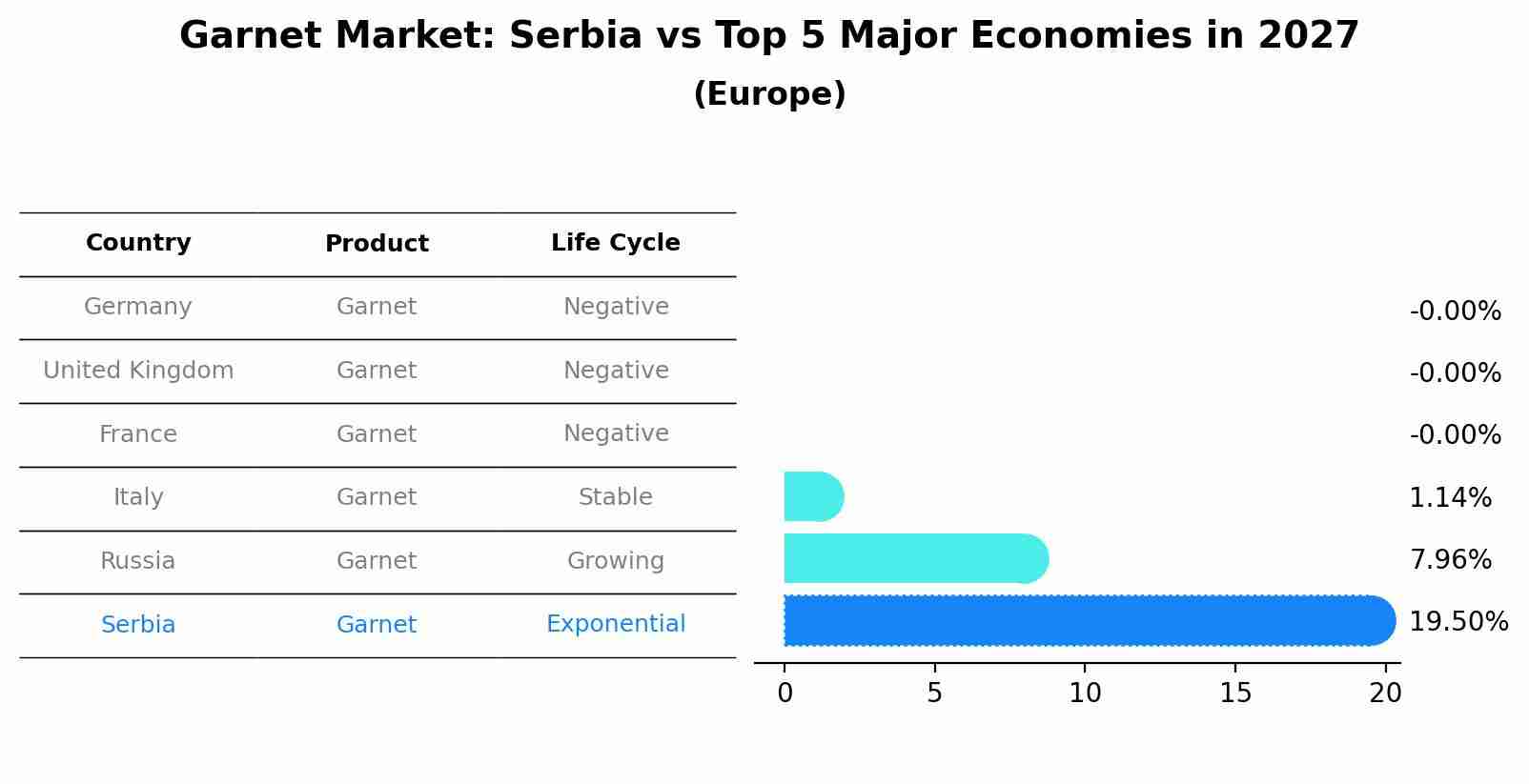 Garnet Market: Serbia vs Top 5 Major Economies in 2027 (Europe)