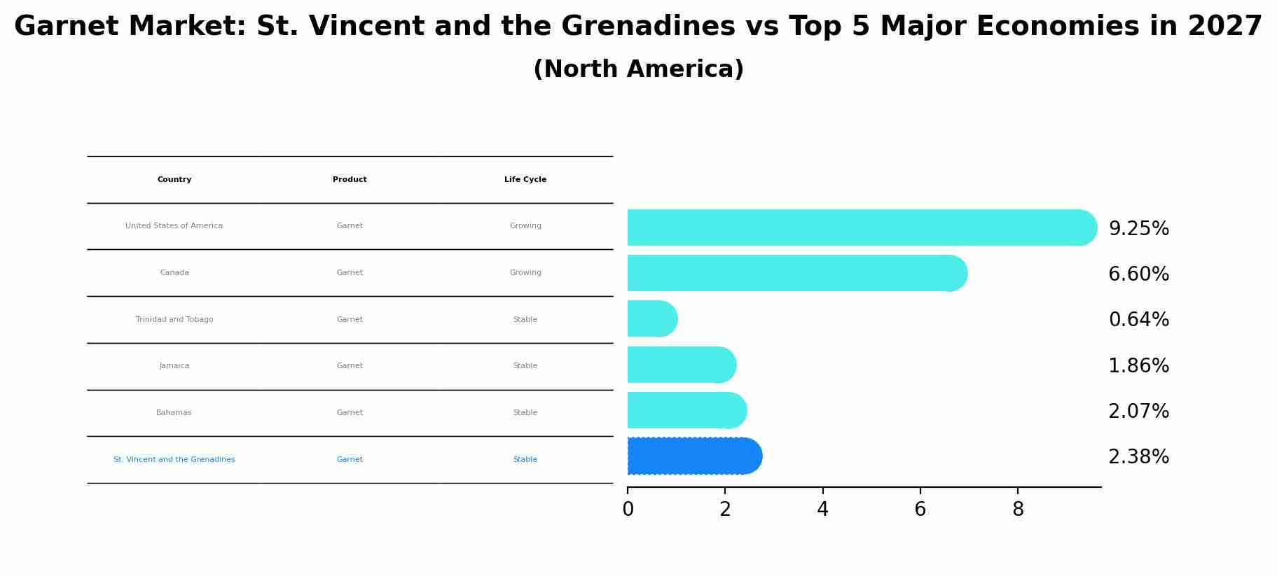 Garnet Market: St. Vincent and the Grenadines vs Top 5 Major Economies in 2027 (North America)