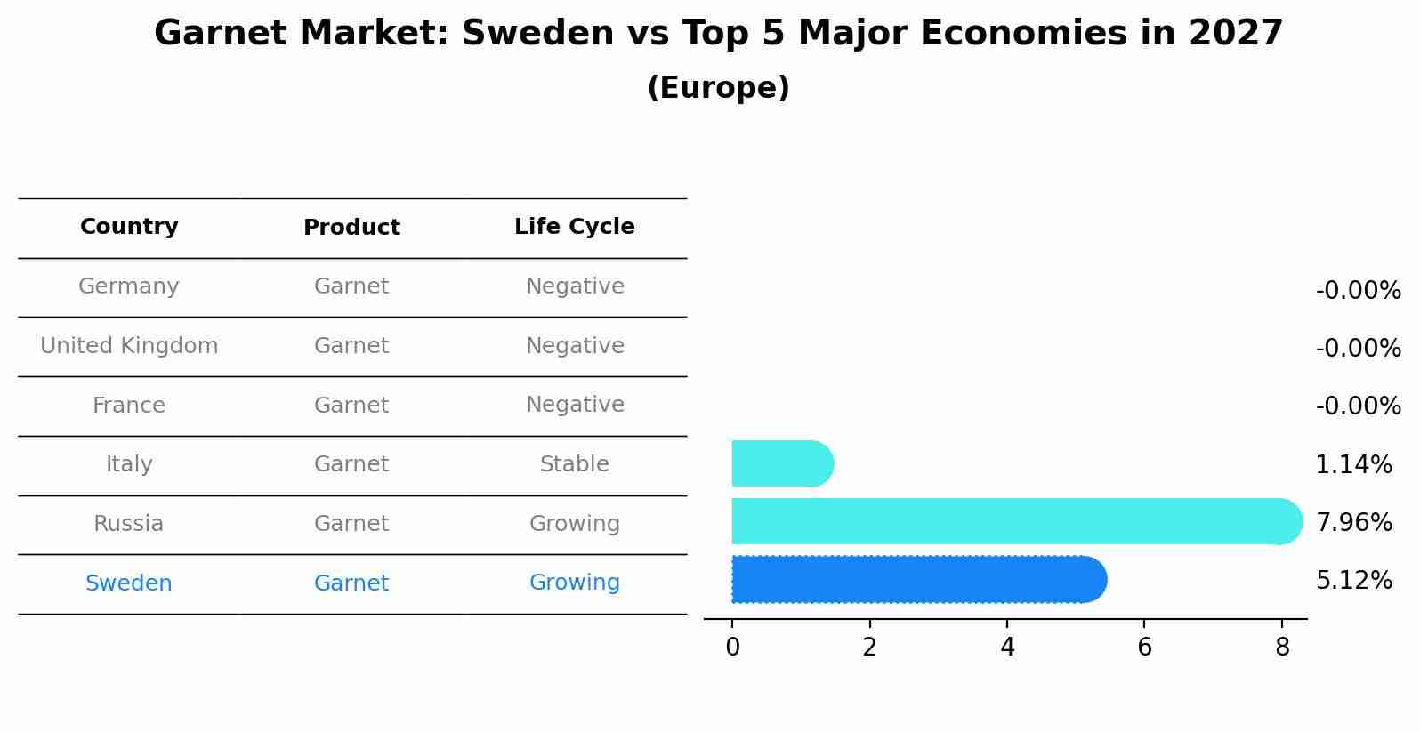 Garnet Market: Sweden vs Top 5 Major Economies in 2027 (Europe)