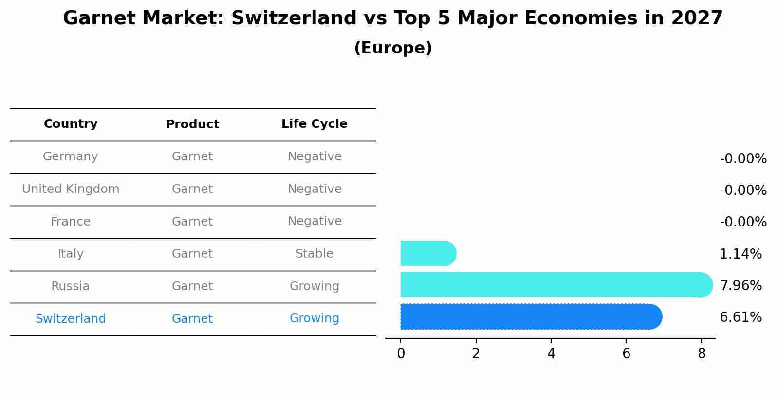 Garnet Market: Switzerland vs Top 5 Major Economies in 2027 (Europe)