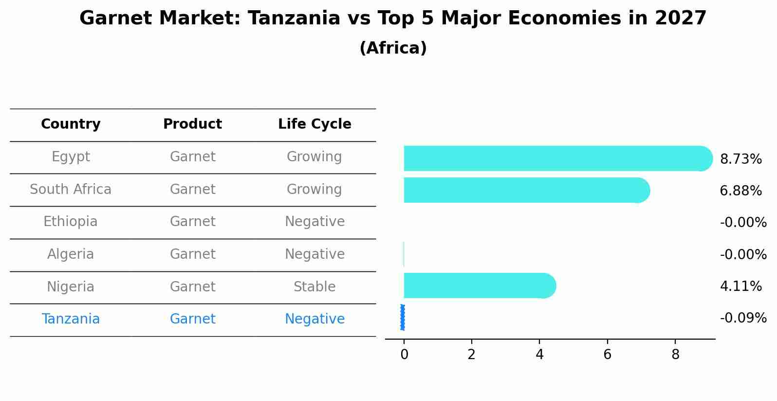 Garnet Market: Tanzania vs Top 5 Major Economies in 2027 (Africa)