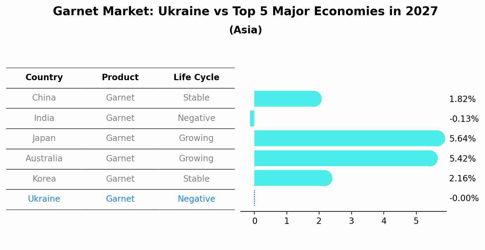 Garnet Market: Ukraine vs Top 5 Major Economies in 2027 (Asia)
