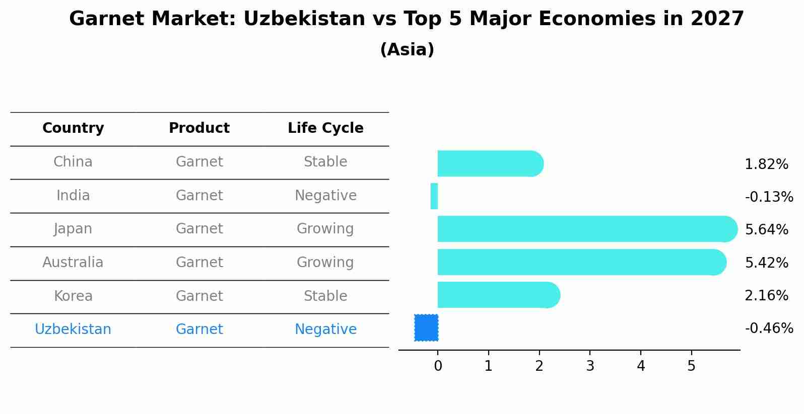 Garnet Market: Uzbekistan vs Top 5 Major Economies in 2027 (Asia)