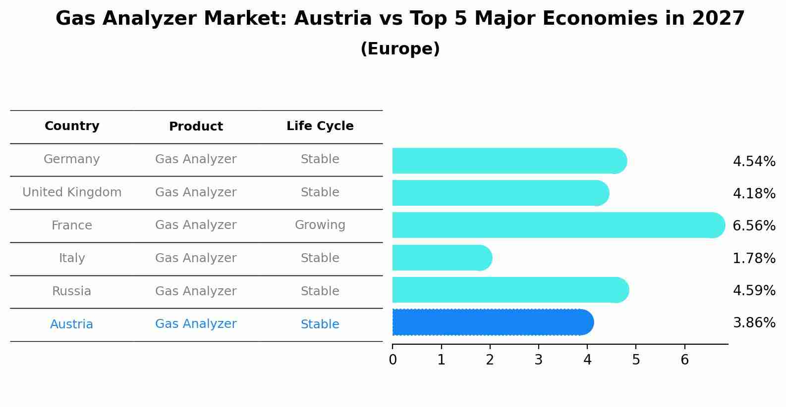Gas Analyzer Market: Austria vs Top 5 Major Economies in 2027 (Europe)