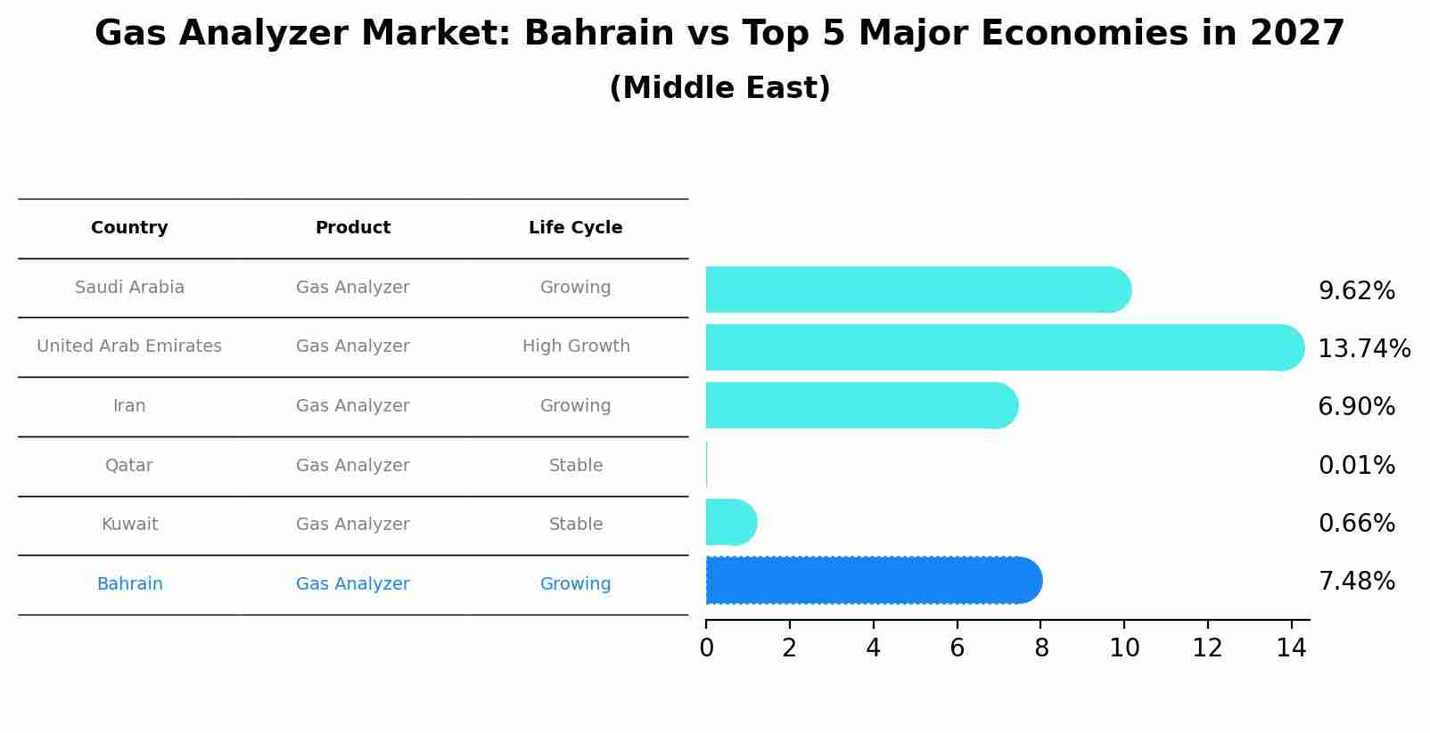 Gas Analyzer Market: Bahrain vs Top 5 Major Economies in 2027 (Middle East)