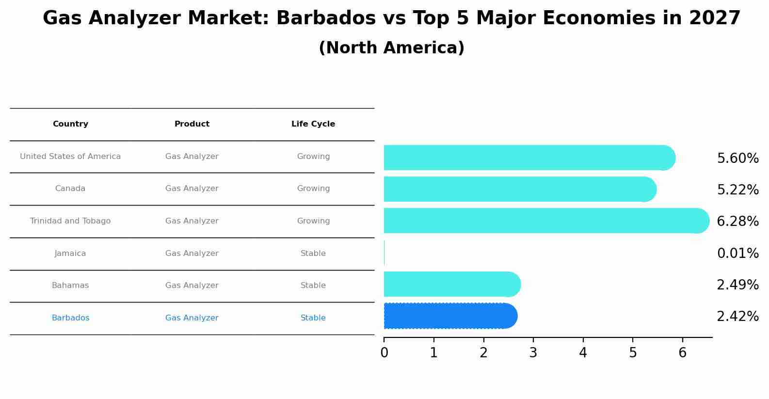 Gas Analyzer Market: Barbados vs Top 5 Major Economies in 2027 (North America)