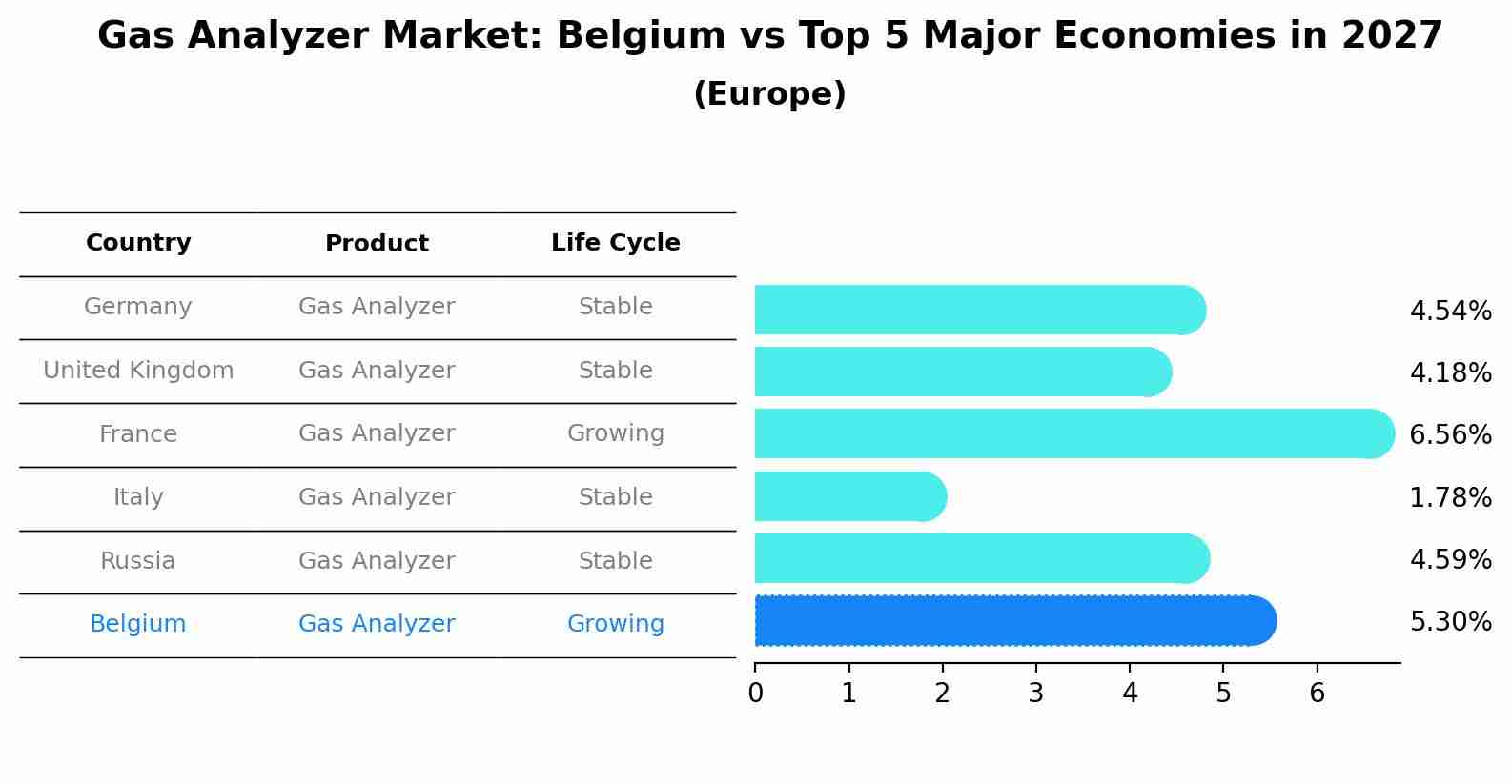 Gas Analyzer Market: Belgium vs Top 5 Major Economies in 2027 (Europe)