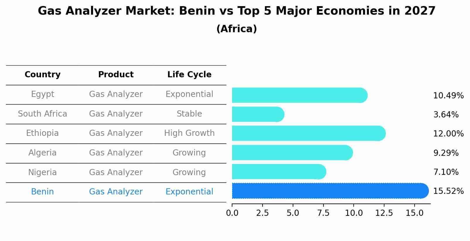 Gas Analyzer Market: Benin vs Top 5 Major Economies in 2027 (Africa)