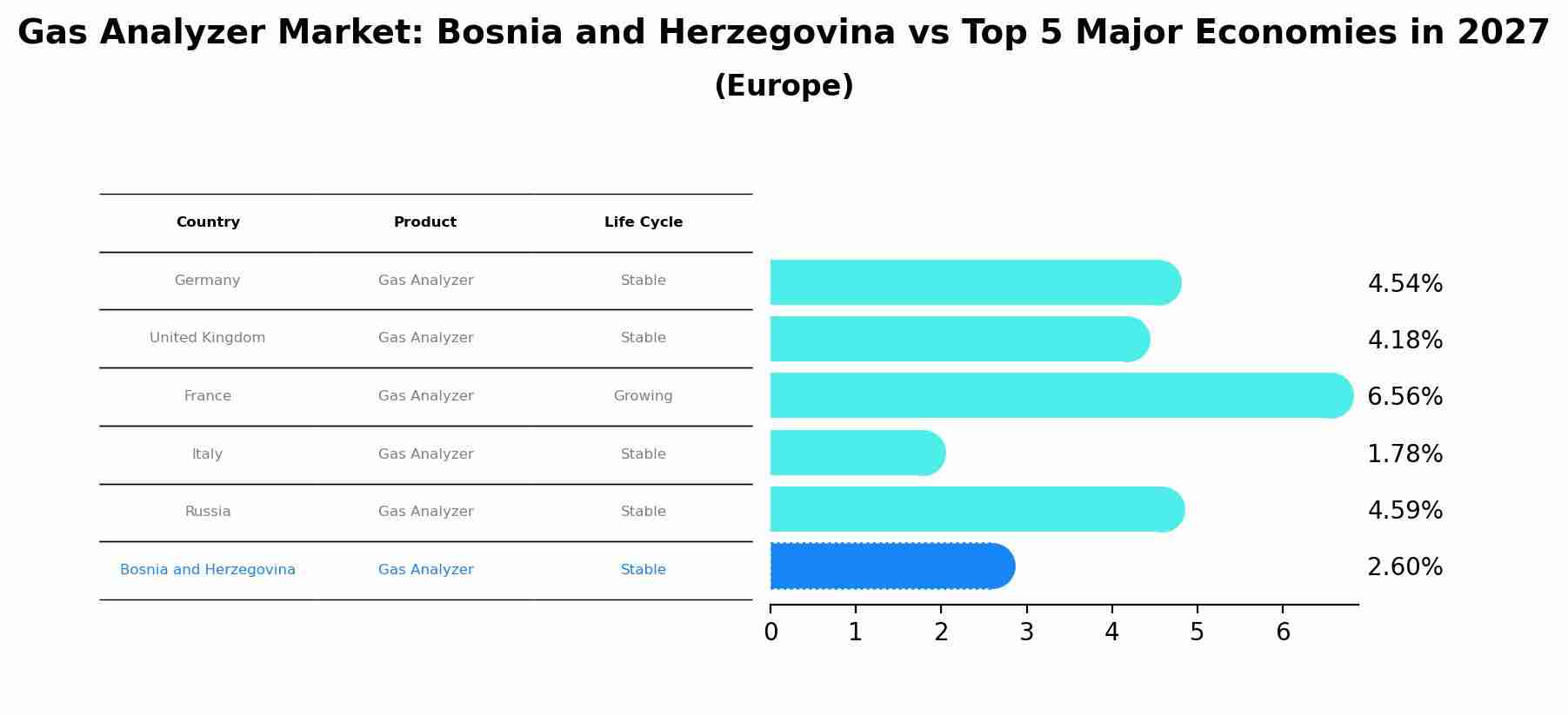 Gas Analyzer Market: Bosnia and Herzegovina vs Top 5 Major Economies in 2027 (Europe)