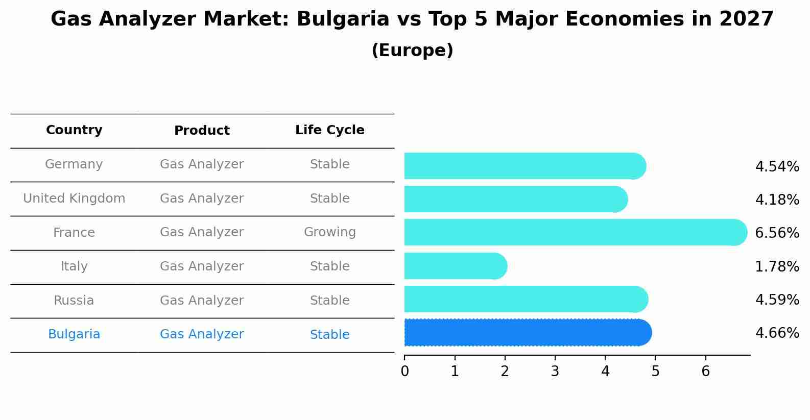 Gas Analyzer Market: Bulgaria vs Top 5 Major Economies in 2027 (Europe)