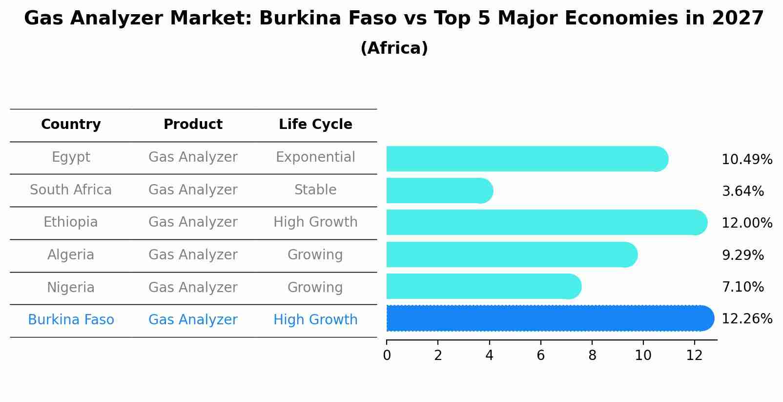 Gas Analyzer Market: Burkina Faso vs Top 5 Major Economies in 2027 (Africa)