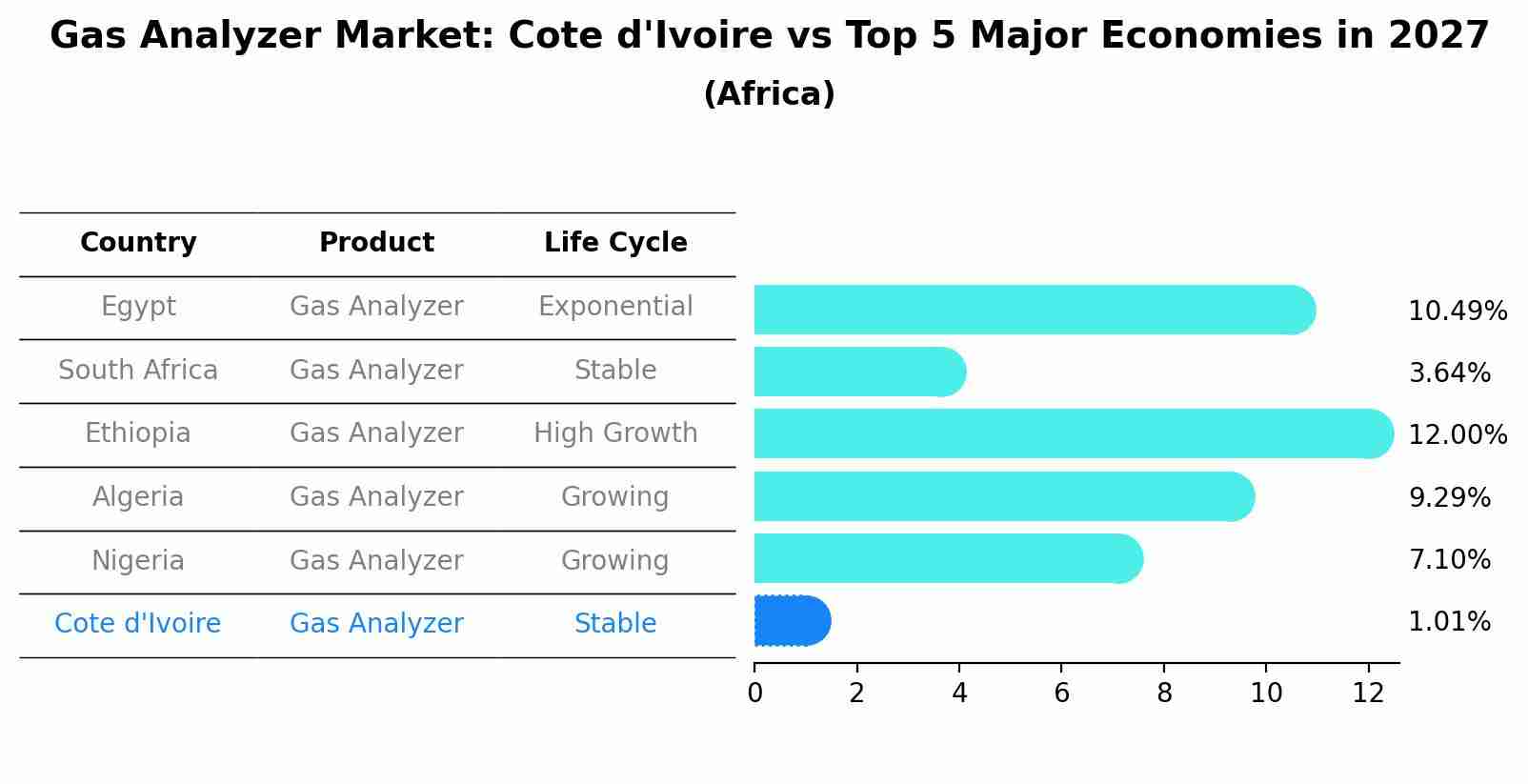 Gas Analyzer Market: Cote d'Ivoire vs Top 5 Major Economies in 2027 (Africa)