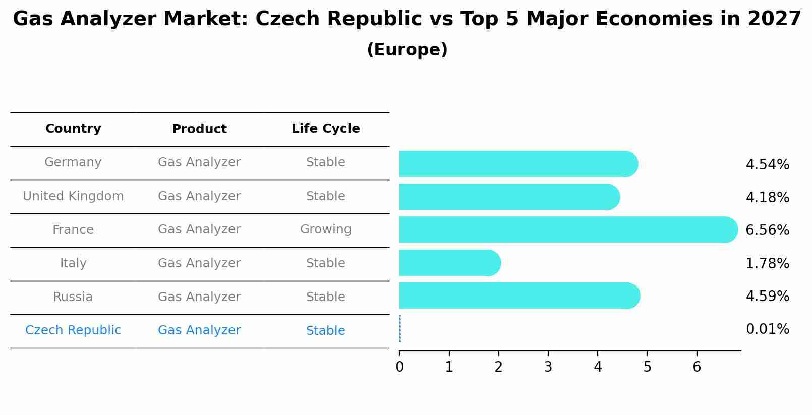 Gas Analyzer Market: Czech Republic vs Top 5 Major Economies in 2027 (Europe)