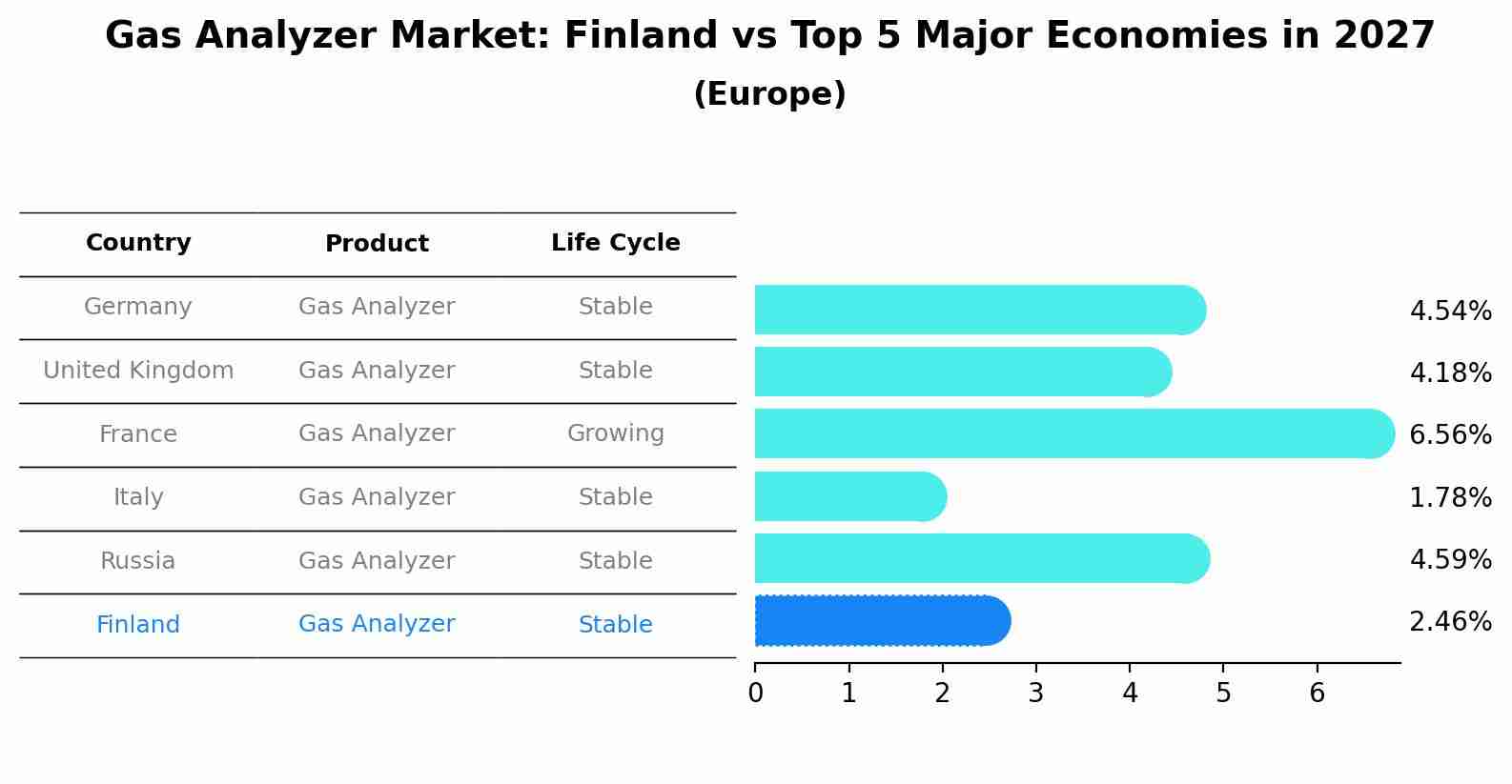 Gas Analyzer Market: Finland vs Top 5 Major Economies in 2027 (Europe)