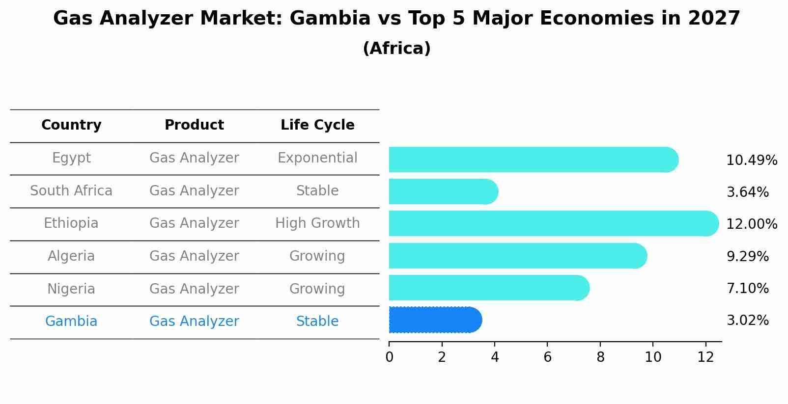 Gas Analyzer Market: Gambia vs Top 5 Major Economies in 2027 (Africa)