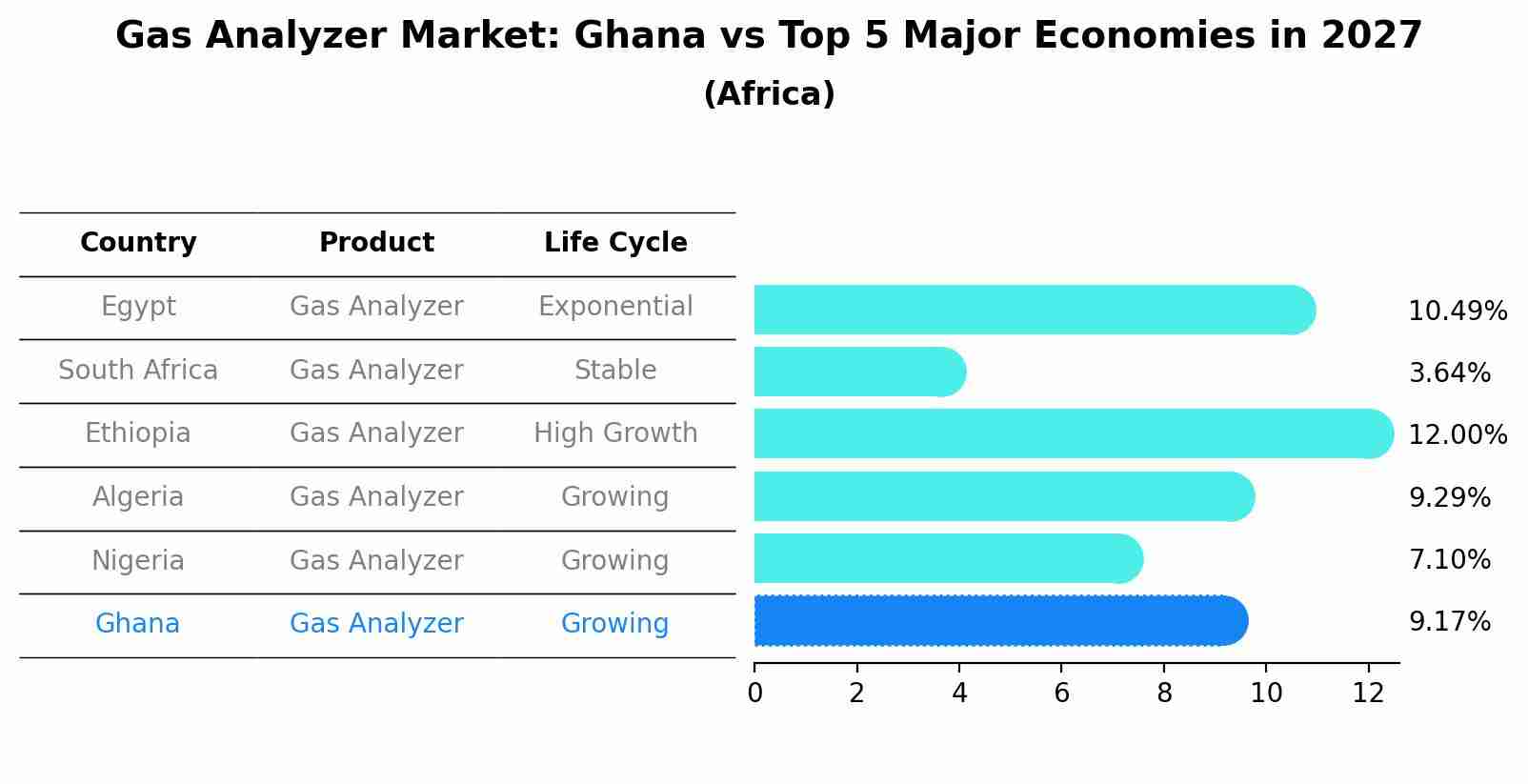 Gas Analyzer Market: Ghana vs Top 5 Major Economies in 2027 (Africa)