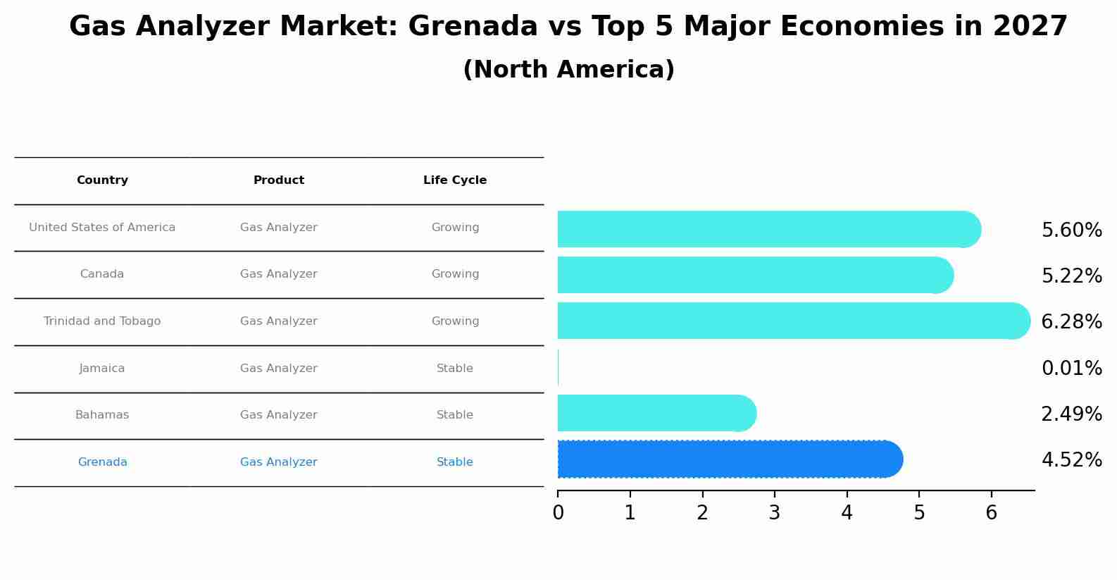 Gas Analyzer Market: Grenada vs Top 5 Major Economies in 2027 (North America)