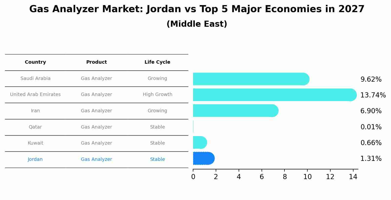 Gas Analyzer Market: Jordan vs Top 5 Major Economies in 2027 (Middle East)