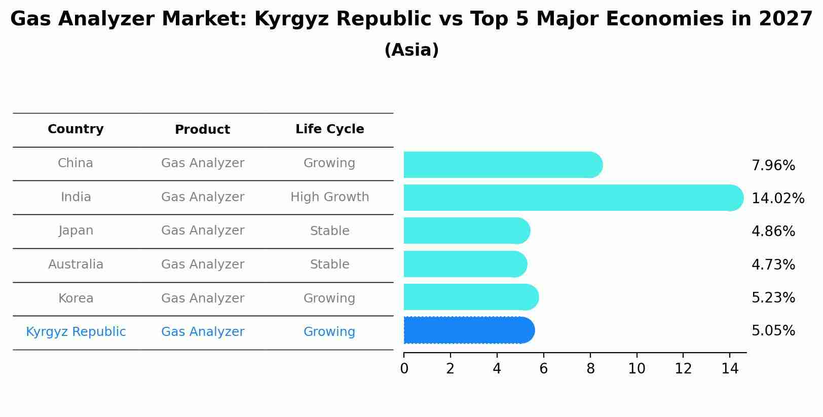 Gas Analyzer Market: Kyrgyz Republic vs Top 5 Major Economies in 2027 (Asia)