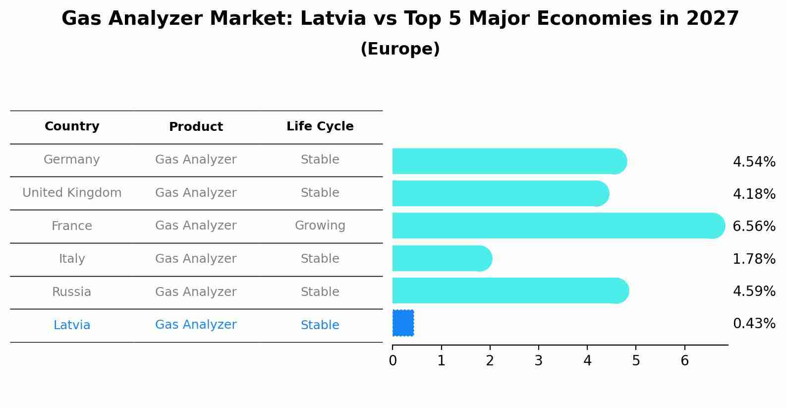 Gas Analyzer Market: Latvia vs Top 5 Major Economies in 2027 (Europe)