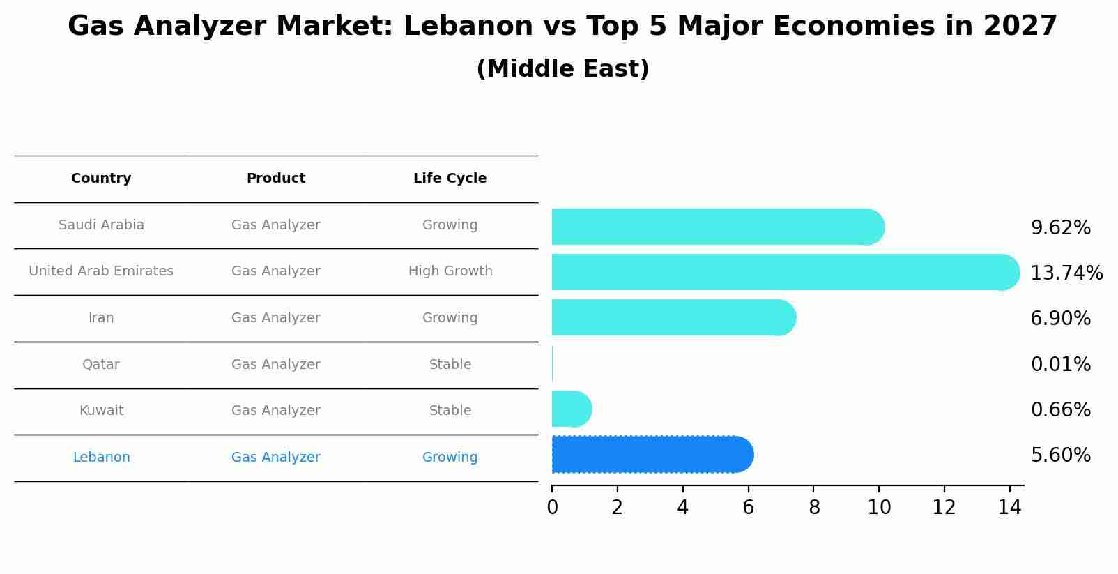 Gas Analyzer Market: Lebanon vs Top 5 Major Economies in 2027 (Middle East)