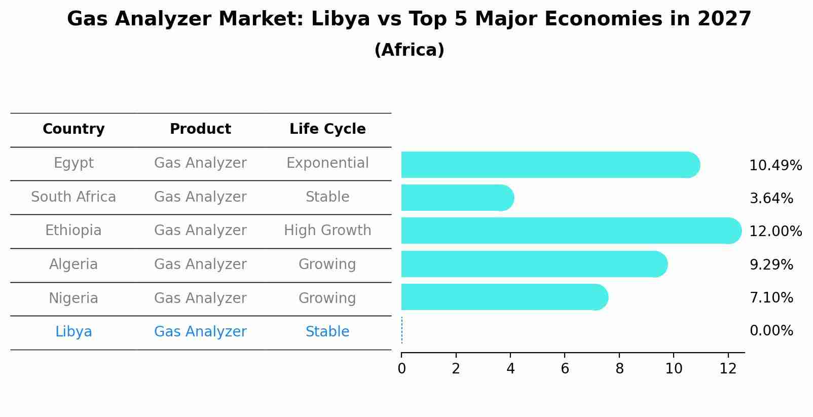 Gas Analyzer Market: Libya vs Top 5 Major Economies in 2027 (Africa)