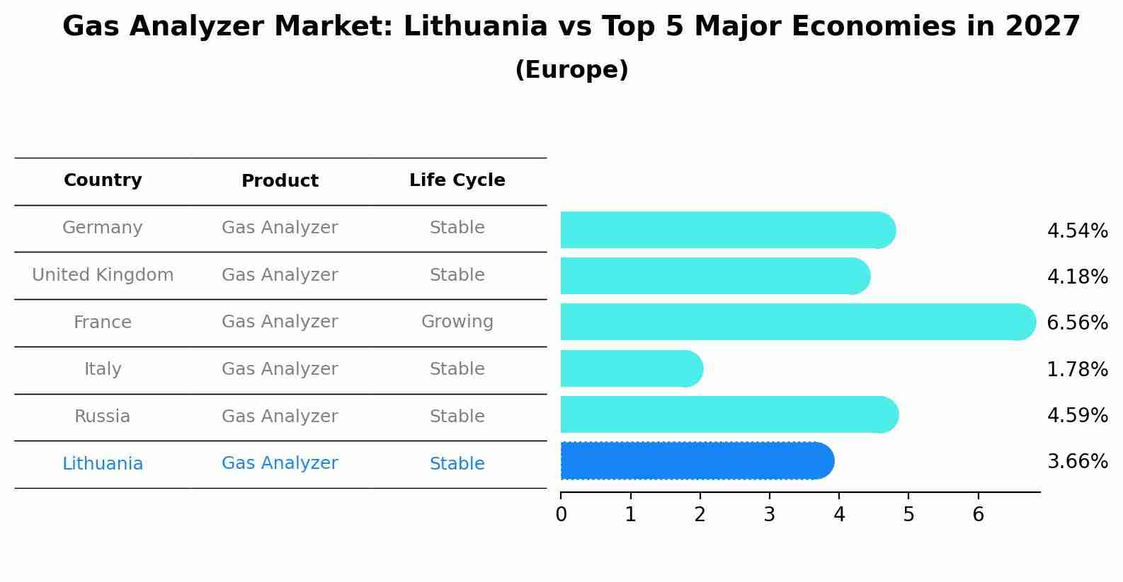 Gas Analyzer Market: Lithuania vs Top 5 Major Economies in 2027 (Europe)