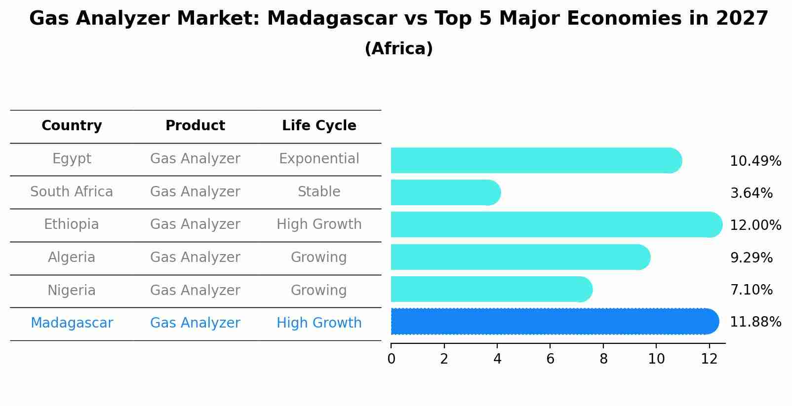 Gas Analyzer Market: Madagascar vs Top 5 Major Economies in 2027 (Africa)
